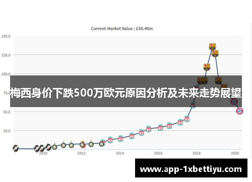 梅西身价下跌500万欧元原因分析及未来走势展望